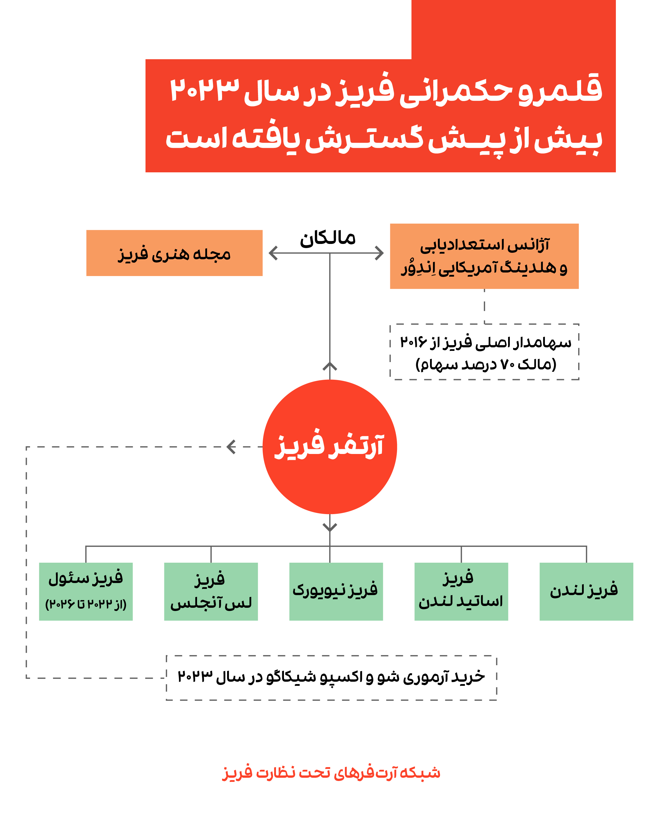 نمودار 3. شبکه آرت‌فرهای تحت نظارت فریز. گردآوری و تنظیم: نگارنده.